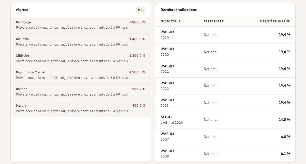 Blocs Alertes et Dernières validations