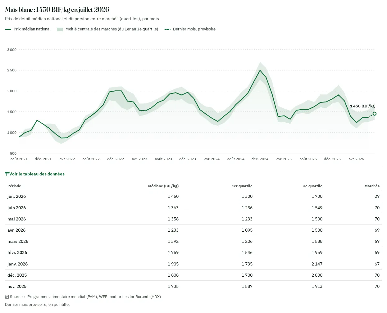 Graphique du portail avec le tableau des données déplié