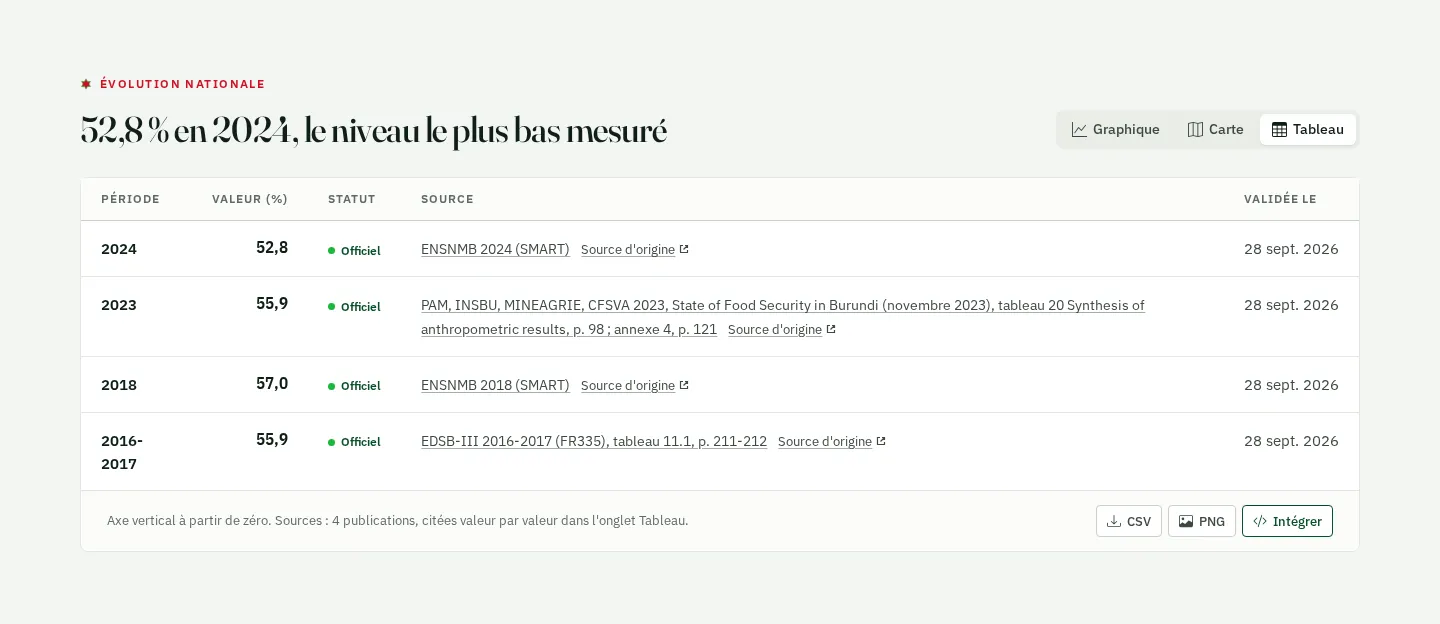 Fiche d'un indicateur, onglet Tableau : la source de chaque valeur