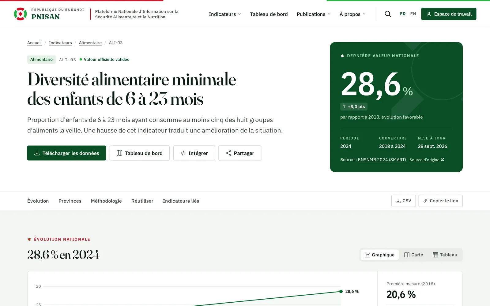 En-tête d'une fiche indicateur et panneau de la dernière valeur nationale
